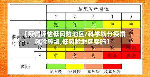 【疫情评估低风险地区/科学划分疫情风险等级,低风险地区实施】