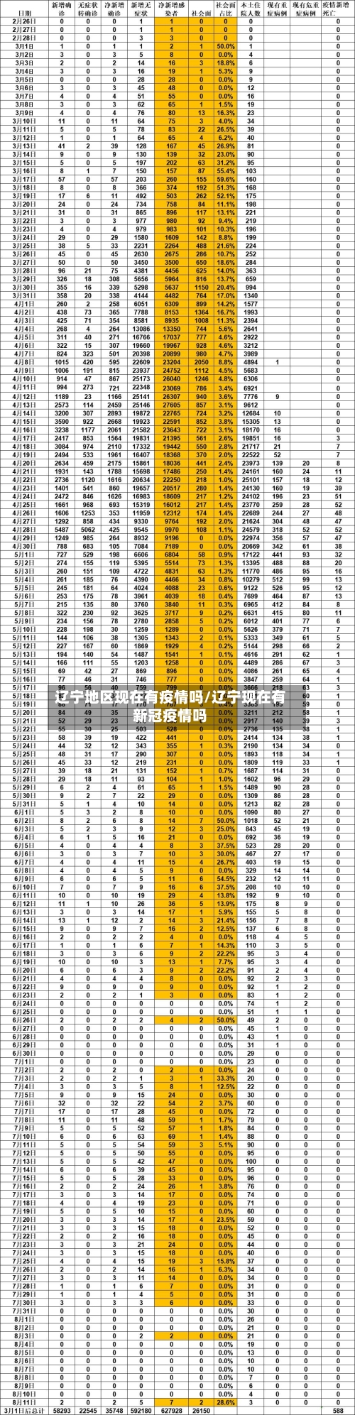 辽宁地区现在有疫情吗/辽宁现在有新冠疫情吗
