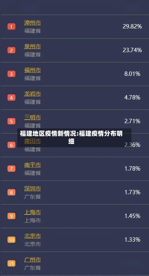 福建地区疫情新情况:福建疫情分布明细
