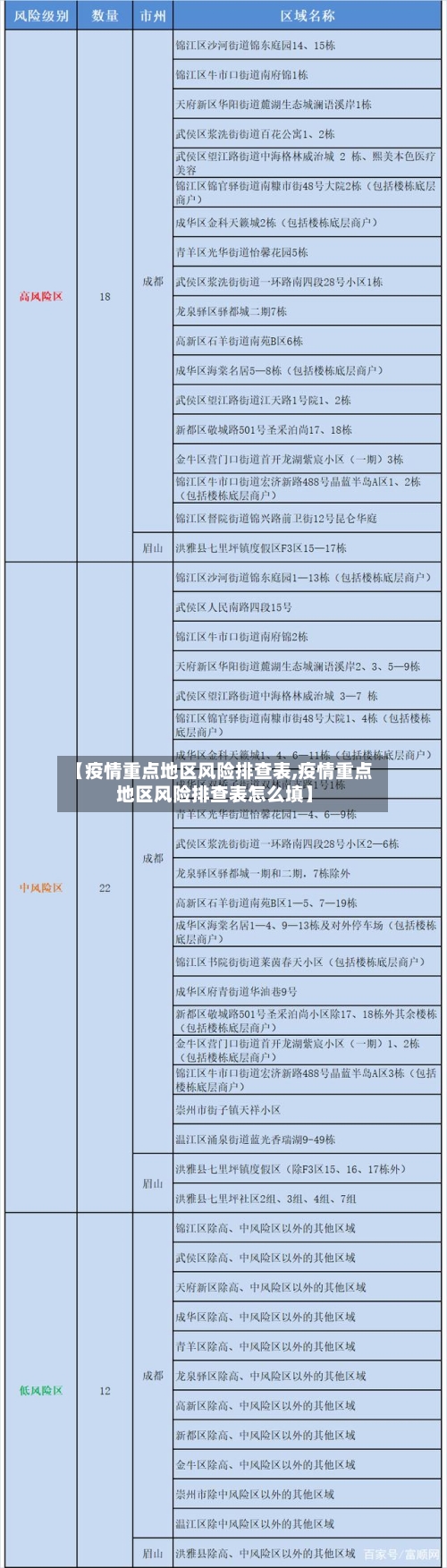【疫情重点地区风险排查表,疫情重点地区风险排查表怎么填】