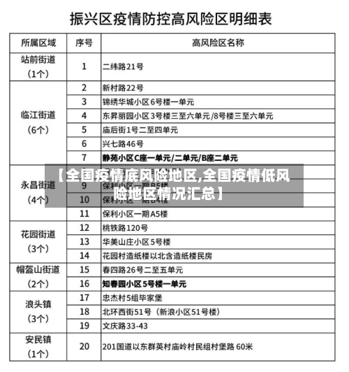【全国疫情底风险地区,全国疫情低风险地区情况汇总】