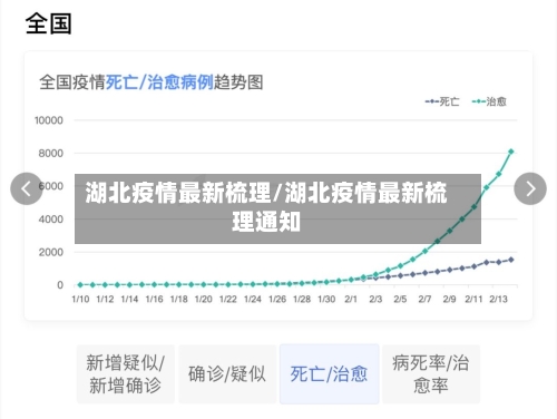 湖北疫情最新梳理/湖北疫情最新梳理通知