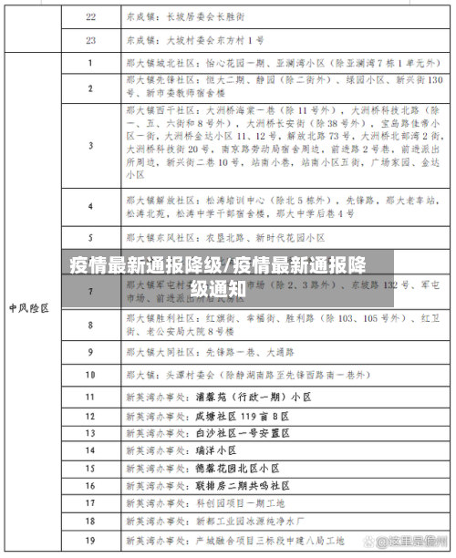 疫情最新通报降级/疫情最新通报降级通知