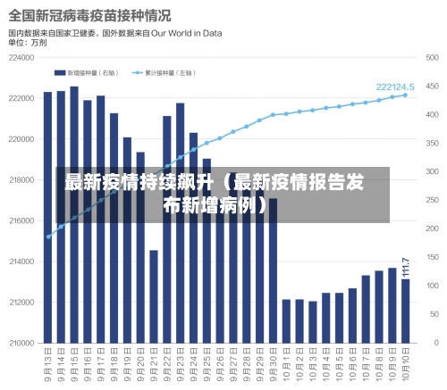 最新疫情持续飙升（最新疫情报告发布新增病例）
