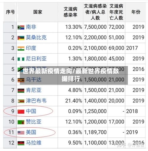 世界最新疫情走向/最新世界疫情数据排行