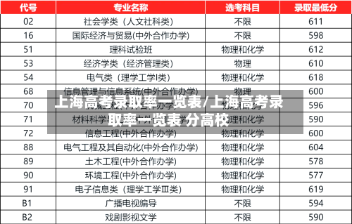 上海高考录取率一览表/上海高考录取率一览表 分高校-第1张图片