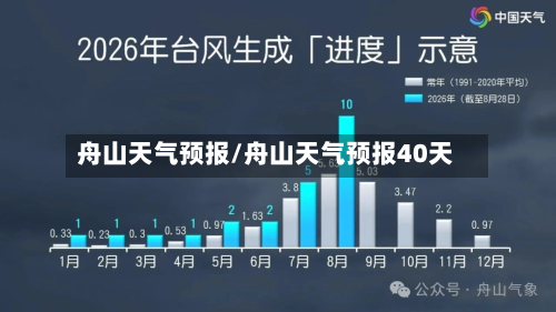 舟山天气预报/舟山天气预报40天-第1张图片